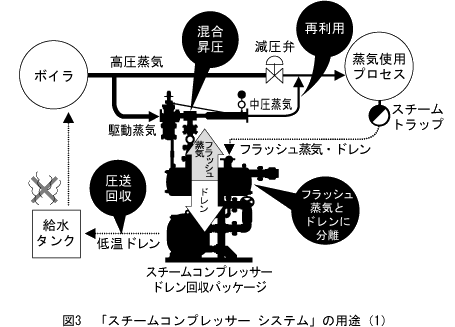 図3 「スチームコンプレッサー システム」の用途（1）