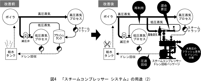 図3 「スチームコンプレッサー システム」の用途（2）