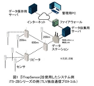 図1：iTrapSensorを使用したシステム例