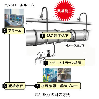 図：現状の対応方法