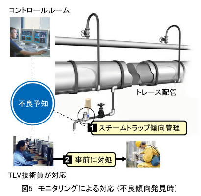 図5：モニタリングによる対応（不良傾向発見時）