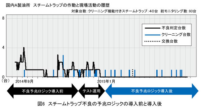 図6：スチームトラップ不良の予兆ロジックの導入前と導入後