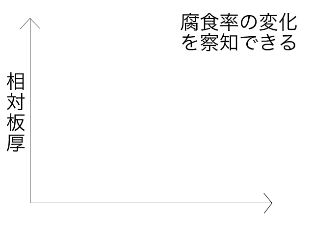 急速な腐食