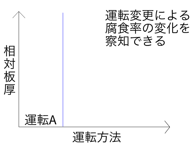 流体変更