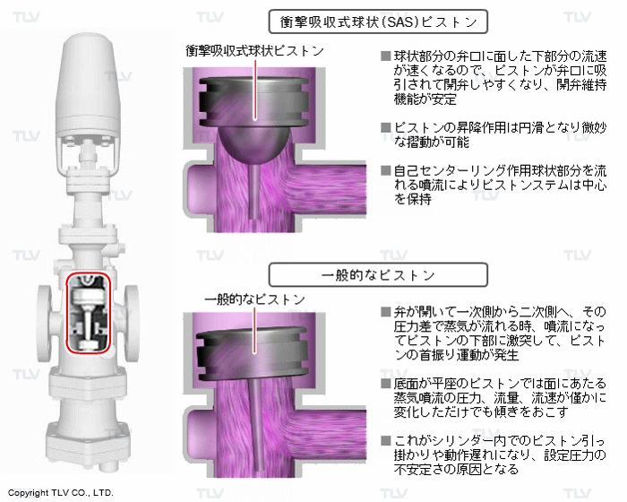 衝撃吸収式球状ピストン（安定した二次側圧力を維持）