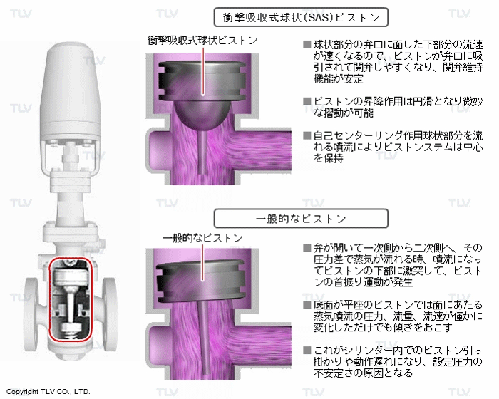 衝撃吸収式球状ピストン（安定した二次側圧力を維持）