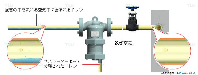 ドレン・水滴を確実に分離・排除
