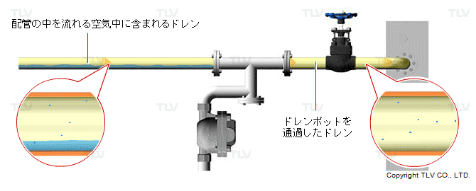 高速で流れるドレンはドレンポットを通過します