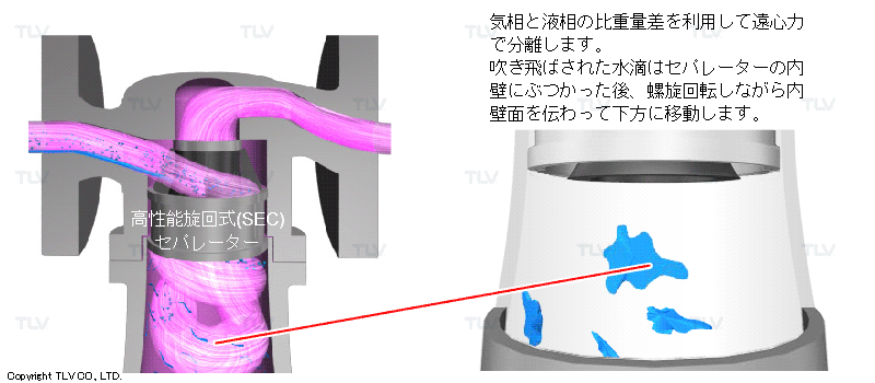 ドレン・水滴を強制的に分離できる理由