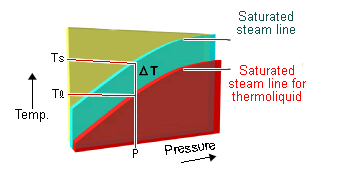 X-element saturation curve