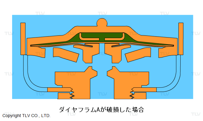 X-エレメント：フェイルオープン機構（ダイヤフラムが破損した場合）