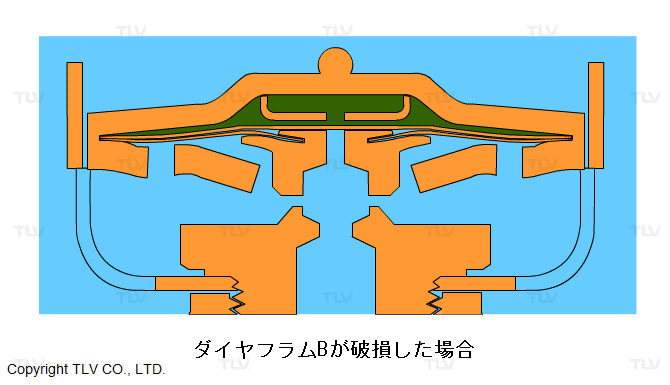 X-エレメント：フェイルオープン機構（ダイヤフラムが破損した場合）