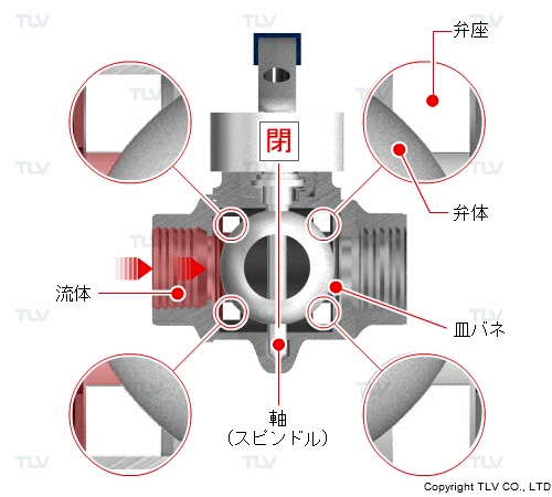 ボールバタフライバルブ BB1N/BBF1Nは貫通軸＋皿ばねでシール性が向上