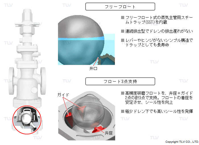 フリーフロート・スチームトラップ（流入するドレンを連続排出）
