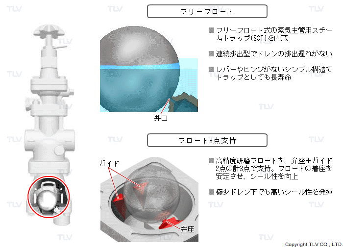 フリーフロート・スチームトラップ（流入するドレンを連続排出）