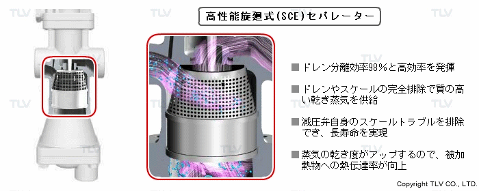 高性能サイクロンセパレーター（ドレンを分離し質の高い蒸気を供給）