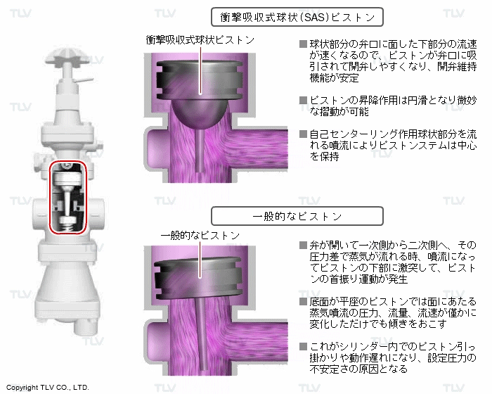 衝撃吸収式球状ピストン（安定した二次側圧力を維持）