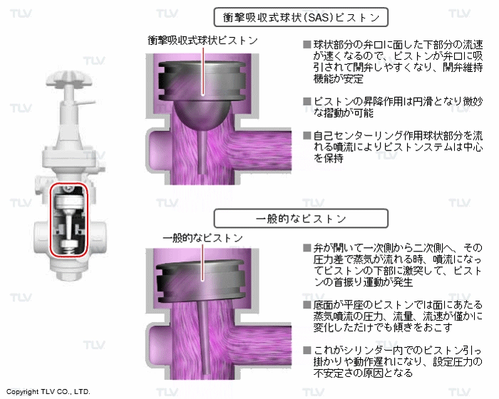 衝撃吸収式球状ピストン（安定した二次側圧力を維持）