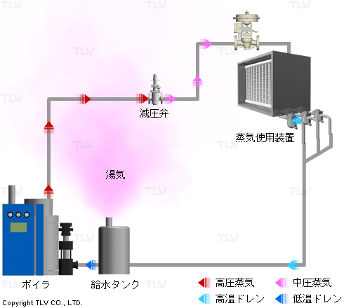 給水タンクから湯気が立ち込める：改善前