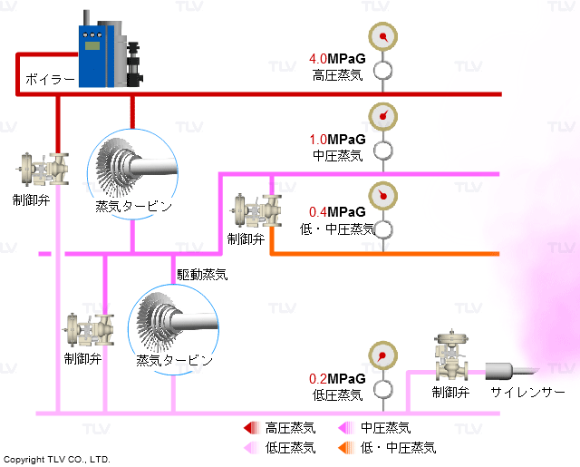 余剰低圧蒸気の昇圧・再利用：改善前