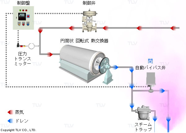 円筒状 回転式 熱交換器のブローによる蒸気ロス：改善前