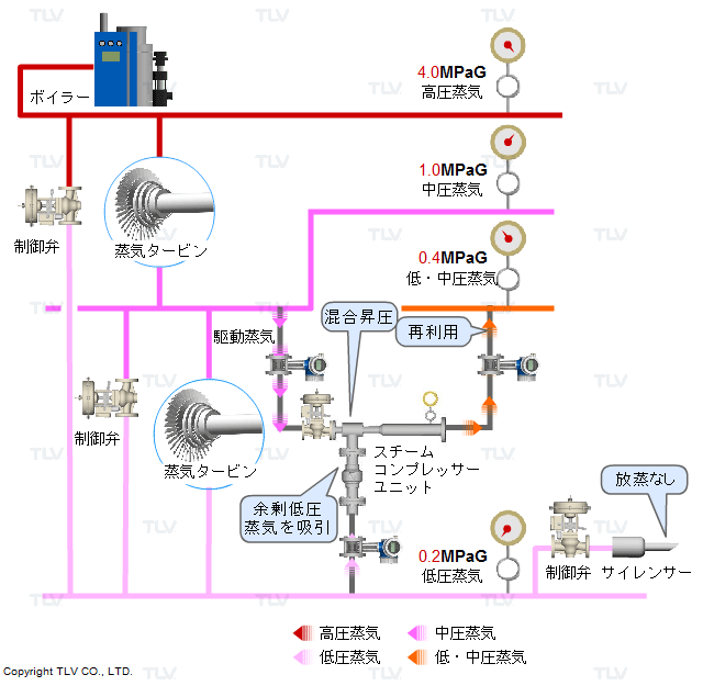 余剰低圧蒸気の昇圧・再利用：改善後