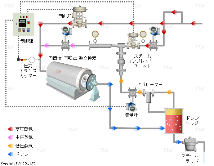 円筒状 回転式 熱交換器のブローによる蒸気ロス：改善後