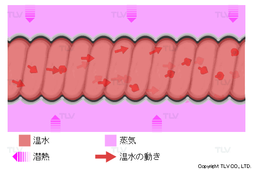 スパイラルチューブ式