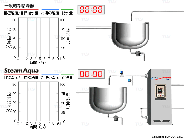 段取り替えの時間短縮（食品工場）