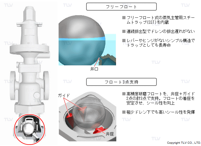 フリーフロート・スチームトラップ（流入するドレンを連続排出）