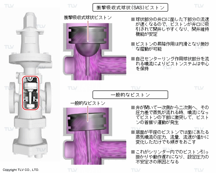 衝撃吸収式球状ピストン（安定した二次側圧力を維持）