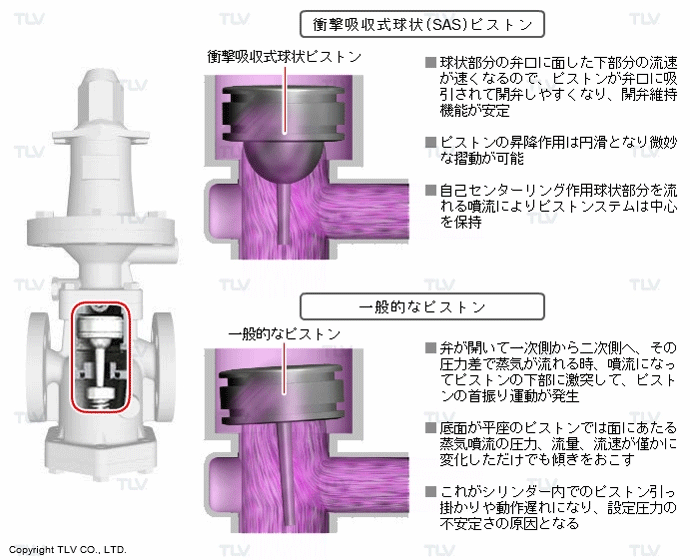 衝撃吸収式球状ピストン（安定した二次側圧力を維持）