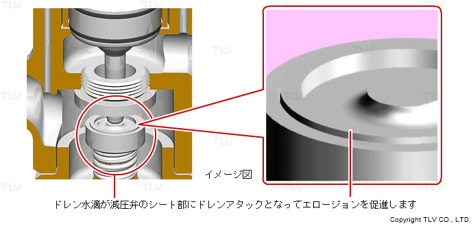減圧弁を通過する蒸気中にドレンが多く含まれていると、蒸気の流速によって運ばれるドレン水滴が減圧弁のシート部に非常に高速でぶつかり、エロージョンを引き起こします。