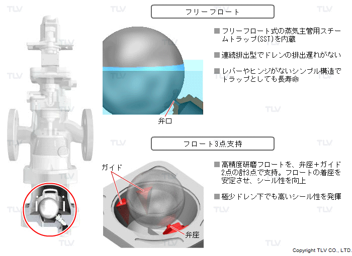 フリーフロート・スチームトラップ（流入するドレンを連続排出）