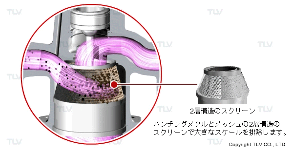 スケールや錆を除去し、質の高い蒸気を供給（ストレーナーを内蔵）