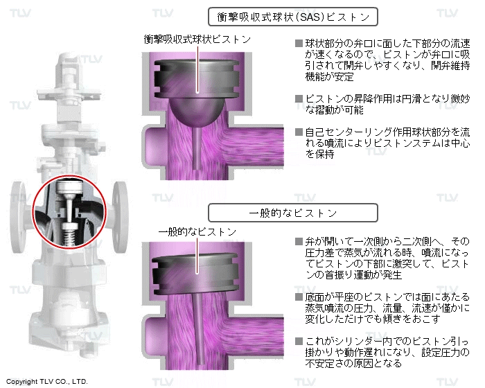 衝撃吸収式球状ピストン（安定した二次側圧力を維持）
