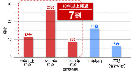 COSPECT設置時期で10年以上前が7割