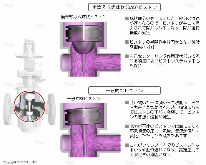 衝撃吸収式球状ピストン（安定した二次側圧力を維持）
