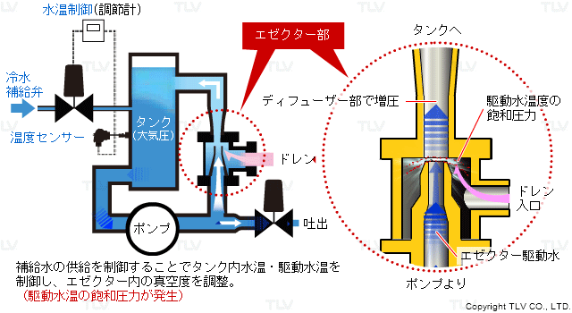 真空度調整機能