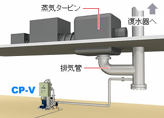 復水器が建屋上層階にある蒸気タービン