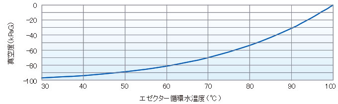 CP-Vの到達真空度のグラフ