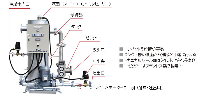 CP-Vの構造