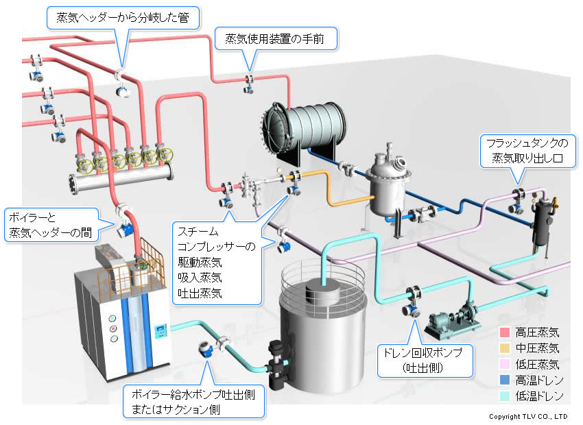 流量計の正しい設置個所と間違った設置箇所