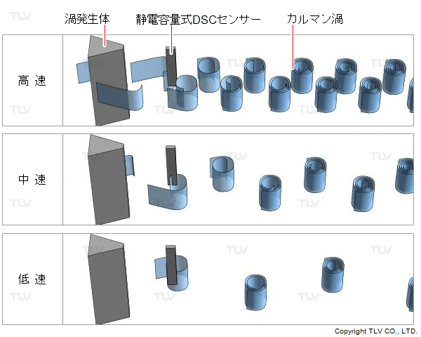 静電容量式DSCセンサーによる流速の計測 カルマン渦列