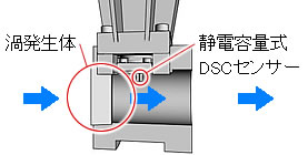イメージ：静電容量式DSCセンサーによる流速の計測
