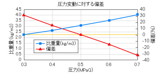 グラフ：圧力変動に対する偏差