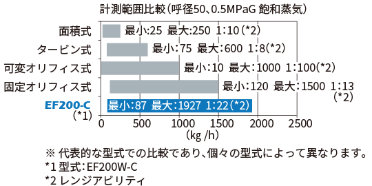 渦流量計 EF200の広い測定範囲での高精度計測を示したグラフ
