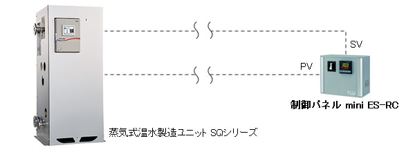 遠隔指令と測定値表示