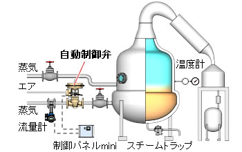 制御パネルminiの蒸留器の例