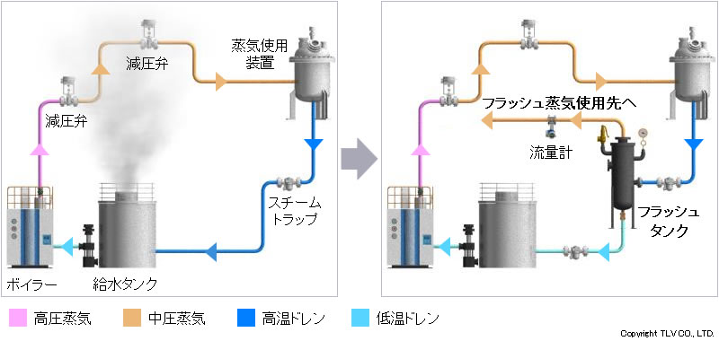 フラッシュタンクの用途…廃蒸気の有効利用